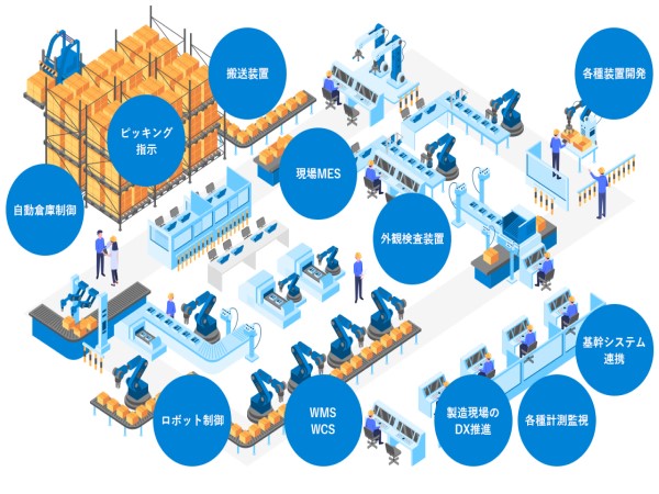 製造業・工場内のシステムを提案・開発・販売