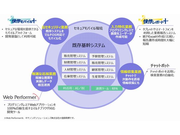 ローコード・モバイル技術を活用したDXの手法