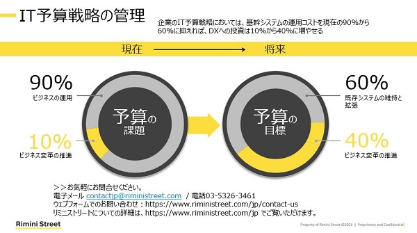 IT予算戦略：既存システム運用とビジネス変革の推進