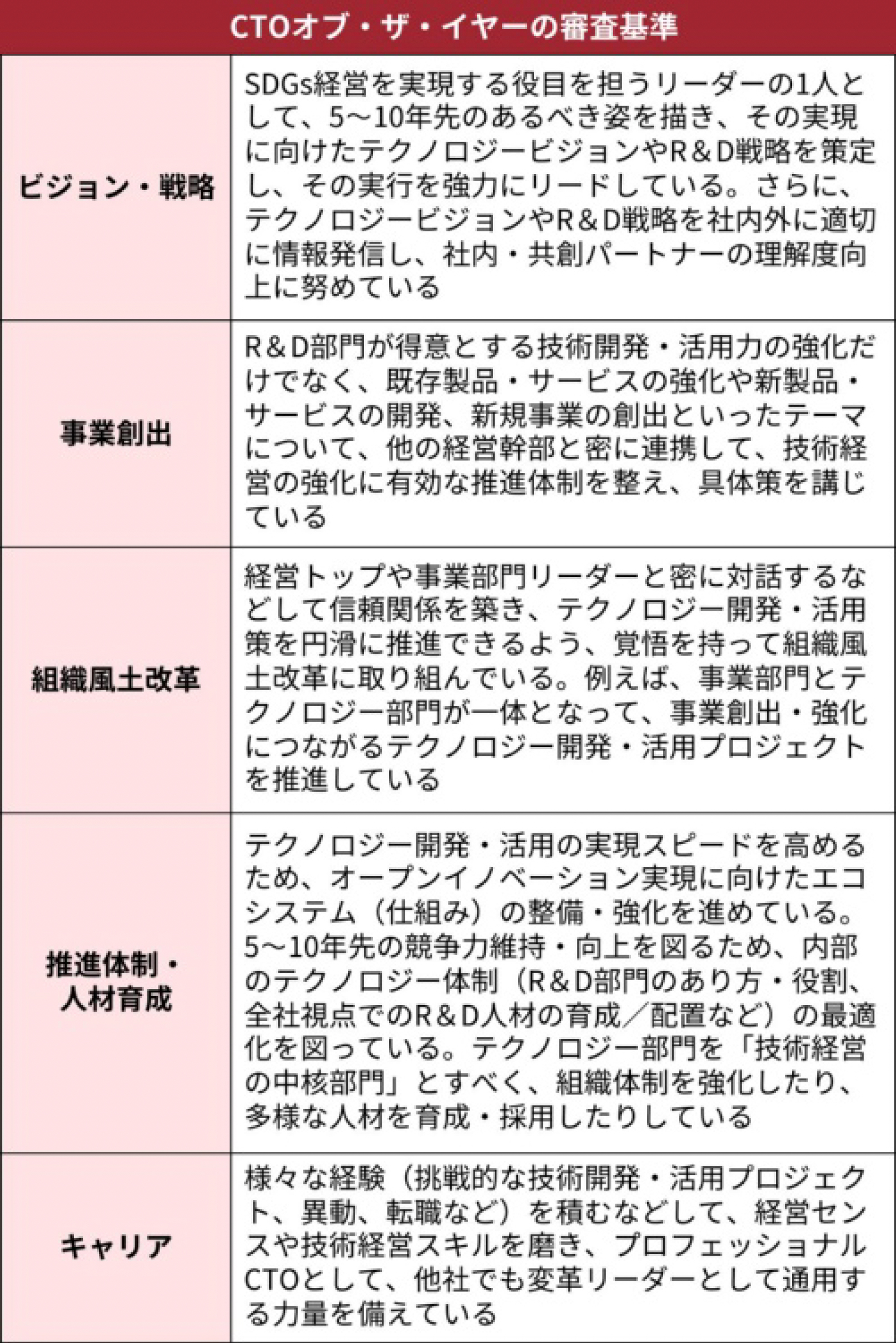 CTOオブ・ザ・イヤーの審査基準 ビジョン・戦略 SDGs経営を実現する役目を担うリーダーの1人として、5〜10年先のあるべき姿を描き、その実現に向けたテクノロジービジョンやR＆D戦略を策定し、その実行を強力にリードしている。さらに、テクノロジービジョンやR＆D戦略を社内外に適切に情報発信し、社内・共創パートナーの理解度向上に努めている。事業創出 R＆D部門が得意とする技術開発・活用力の強化だけでなく、既存製品・サービスの強化や新製品・サービスの開発、新規事業の創出といったテーマについて、他の経営幹部と密に連携して、技術経営の強化に有効な推進体制を整え、具体策を講じている。組織風土改革 経営トップや事業部門リーダーと密に対話するなどして信頼関係を築き、テクノロジー開発・活用円滑に推進できるよう、覚悟を持って組織風土改革に取り組んでいる。例えば、事業部門とテクノロジー部門が一体となって、事業創出・強化につながるテクノロジー開発・活用プロジェクトを推進している。推進体制・人材育成 テクノロジー開発・活用の実現スピードを高めるため、オープンイノベーション実現に向けたエコシステム（仕組み）の整備・強化を進めている。5〜10年先の競争力維持・向上を図るため、内部のテクノロジー体制（R＆D部門のあり方・役割、全社視点でのR＆D人材の育成・配置など）の最適化を図っている。テクノロジー部門を「技術経営の中核部門」とすべく、組織体制を強化したり、多様な人材を育成・採用したりしている。キャリア 様々な経験（挑戦的な技術開発・活用プロジェクト、異動、転職など）を積むなどして、経営センスや技術経営スキルを磨き、プロフェッショナルCTOとして、他社でも変革リーダーとして通用する力量を備えている。
