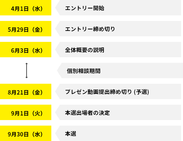 4月1日（水） エントリー開始、5月29日（金） エントリー締め切り、6月3日（水） 全体概要の説明、個別相談期間、8月21日（金） プレゼン動画提出締め切り（予選）、9月1日（火） 本選出場者の決定、9月30日（水） 本選